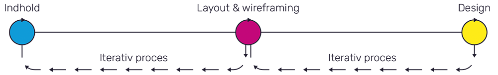 Den iterative proces